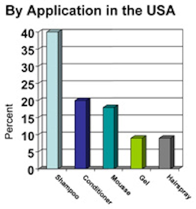 Chart of Product Preference