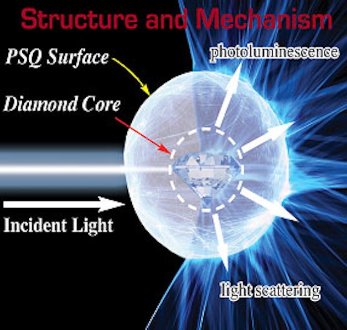 The entrapped diamond complex converts invisible UV light to blue light (photoluminescence) and selectively scatters favorable blue and green light (Rayleigh Scattering). The colored particles contained a D&C dye coordinated with the diamond complex and can be used to neutralize skin discoloration or simply to add color to a given formulation.