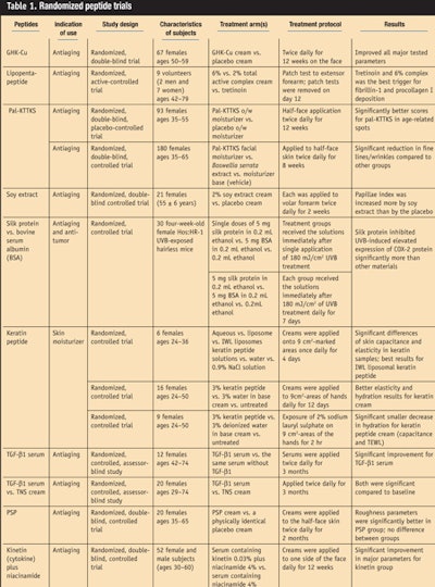 CT0909_DermView_table1