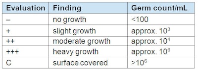 Evaluations made by Schuelke & Mayr on the basis of semi-quantitative assessments of the microbial growth of the streaks