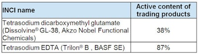 Chelating agents used for the present study by Schuelke & Mayr