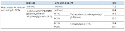 pH values before the adjustment to pH 7.0 or 5.0 for the present preservative study by Schuelke & Mayr