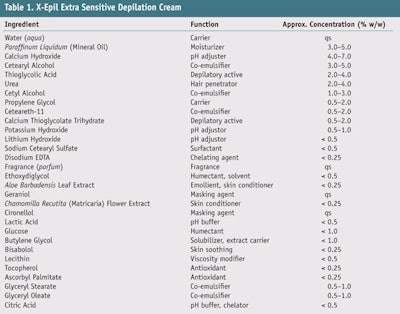 CT1101_Abrutyn_Table1