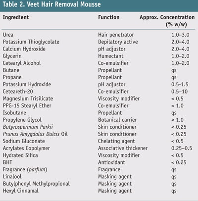 CT1101_Abrutyn_Table2