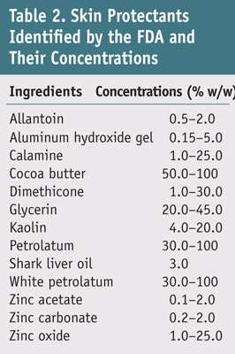 Table 2. Skin Protectants Identified by the FDA and Their Concentrations