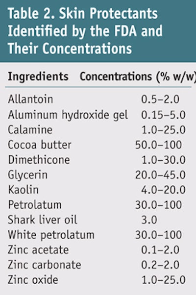 Table 2. Skin Protectants Identified by the FDA and Their Concentrations