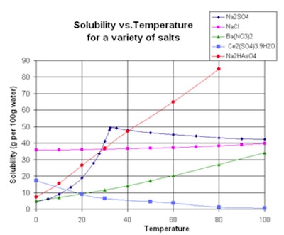 CT_OLenick_Fig1_solubility