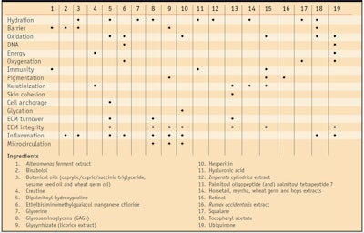 CT1003_Dupont_Table1