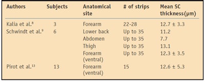 CT1003_Maibach_Table1