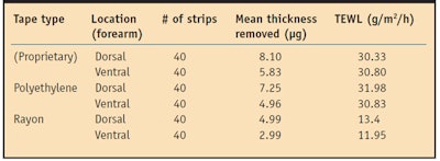 CT1003_Maibach_Table2
