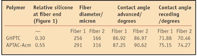 CT1009_Erazo_Table1