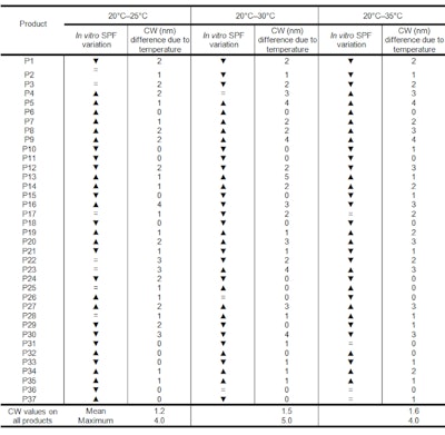 CT1307_Lutz_Table3