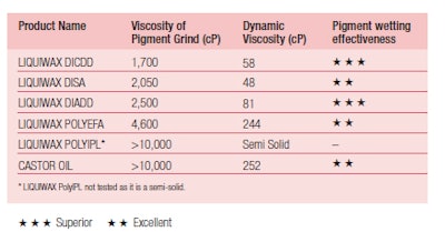 Table1-LiquiwaxRangePigmentWetting