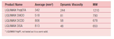 Table2-LiquiwaxRangeSkinMigration