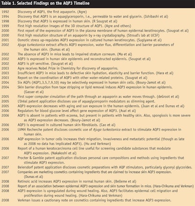 CT0805-BNB--Table-1.-Selected-Findings-on-the-AQP3-Timeline