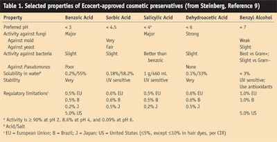 CT0807-BNB--Table-1.-Selected-properties-of-Ecocert-approved-cosmetic-preservatives