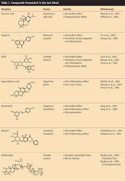 CT0904_Lee-Table-1.-Compounds-formulated-in-the-test-blend