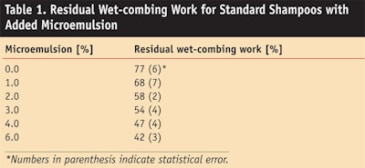 CT0905_Hloucha-Table-1.-Residual-Wet-combing-Work-for-Standard-Shampoos-with-Added-Microemulsion