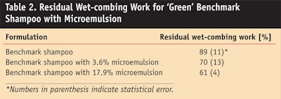 CT0905_Hloucha-Table-2.-Residual-Wet-combing-Work-for-Green-Benchmark-Shampoo-with-Microemulsion