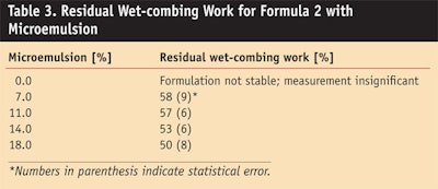 CT0905_Hloucha-Table-3.-Residual-Wet-combing-Work-for-Formula-2-with-Microemulsion