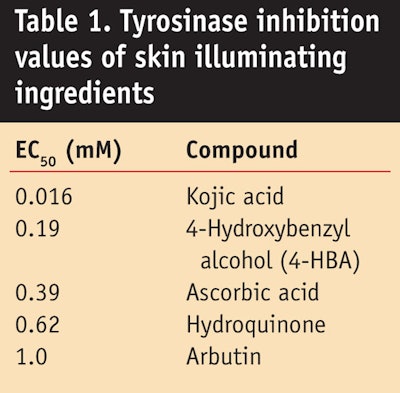 CT0907_Boaz-Table-1.-Tyrosinase-inhibition-values-of-skin-illuminating-ingredients