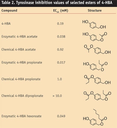 CT0907_Boaz-Table-2.-Tyrosinase-inhibition-values