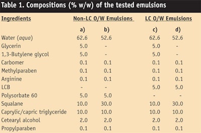 CT0907_Kim-Table-1.-Compositions-of-the-tested-emulsions