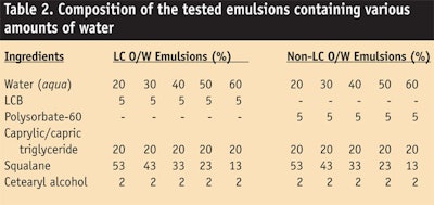 CT0907_Kim-Table-2.-Composition-of-the-tested-emulsions-containing-various-amounts-of-water