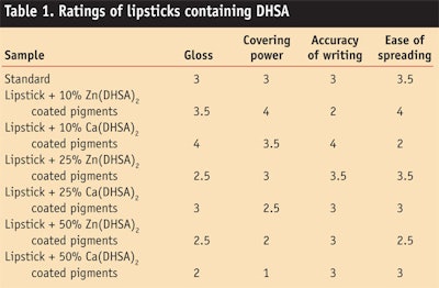 CT0907_Rigano-Table-1.-Ratings-of-lipsticks-containing-DHSA