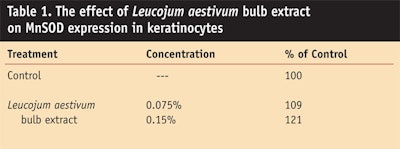 CT0907_vonOppen-Table-1.-The-effect-of-Leucojum-aestivum-bulb-extract