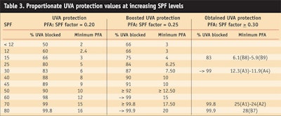 CT0909_Morganti-Table-3.-Proportionate-UVA-protection-values-at-increasing-SPF-levels