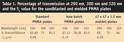 CT0909_Pissavini-Table-1.-Percentage-of-transmission