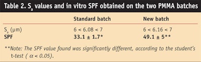 CT0909_Pissavini-Table-2.-Sa-values-and-in-vitro-SPF