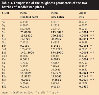 CT0909_Pissavini-Table-3.-Comparison-of-the-roughness-parameters
