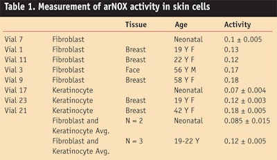 CT0910_Knaggs-Table-1.-Measurement-of-arNOX-activity-in-skin-cells
