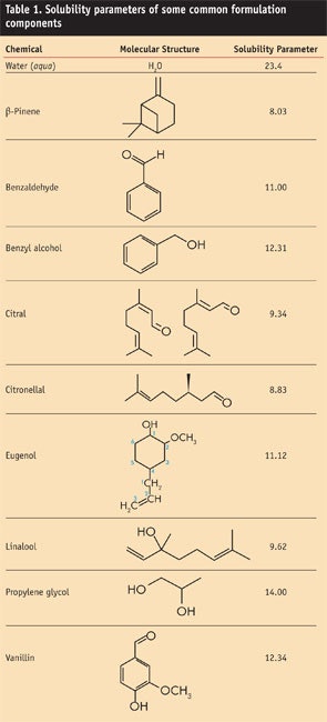 CT0911_Schroeder-Table-1.-Solubility-parameters
