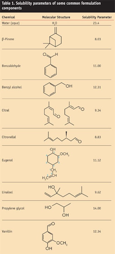 CT0911_Schroeder-Table-1.-Solubility-parameters