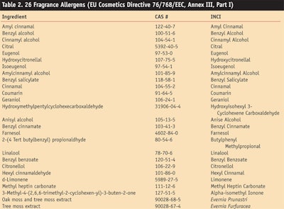 CT0911_Schroeder-Table-2.-26-Fragrance-Allergens