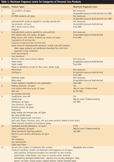 CT0911_Schroeder-Table-3.-Maximum-Fragrance-Levels