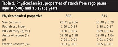 CT0912_Boonme-Table-1.-Physicochemical-properties-of-starch-from-sago-palms