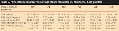 CT0912_Boonme-Table-2.-Physicochemical-properties-of-sago-starch-containing-vs.-commercial-body-powders