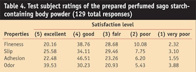CT0912_Boonme-Table-4.-Test-subject-ratings