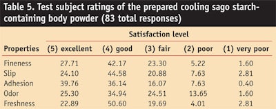 CT0912_Boonme-Table-5.-Test-subject-ratings-of-the-prepared-cooling-sago-starch-containing-body-powder