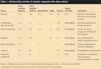 CT0912_Macinga-Table-1.-Antimicrobial-activity-of-alcohols-compared-with-other-actives