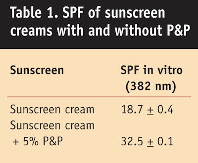 CT0905_VonOppen-Table-1.-SPF-of-sunscreen-creams-with-and-without-P and P