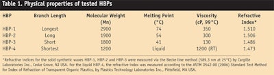 CT00802-Nicholas-Table-1.-Physical-properties-of-tested-HBPs