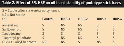 CT00802-Nicholas-Table-2.-Effect-of-5-percent-HBP-on-oil-bleed-stability-of-prototype-stick-bases