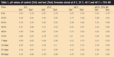 CT0801-Akhtar-Table-1.-pH-values