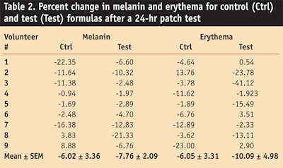 CT0801-Akhtar-Table-2.-Percent-change-in-melanin-and-erythema