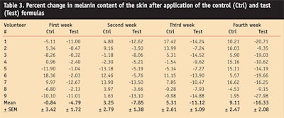 CT0801-Akhtar-Table-3.-Percent-change-in-melanin-content